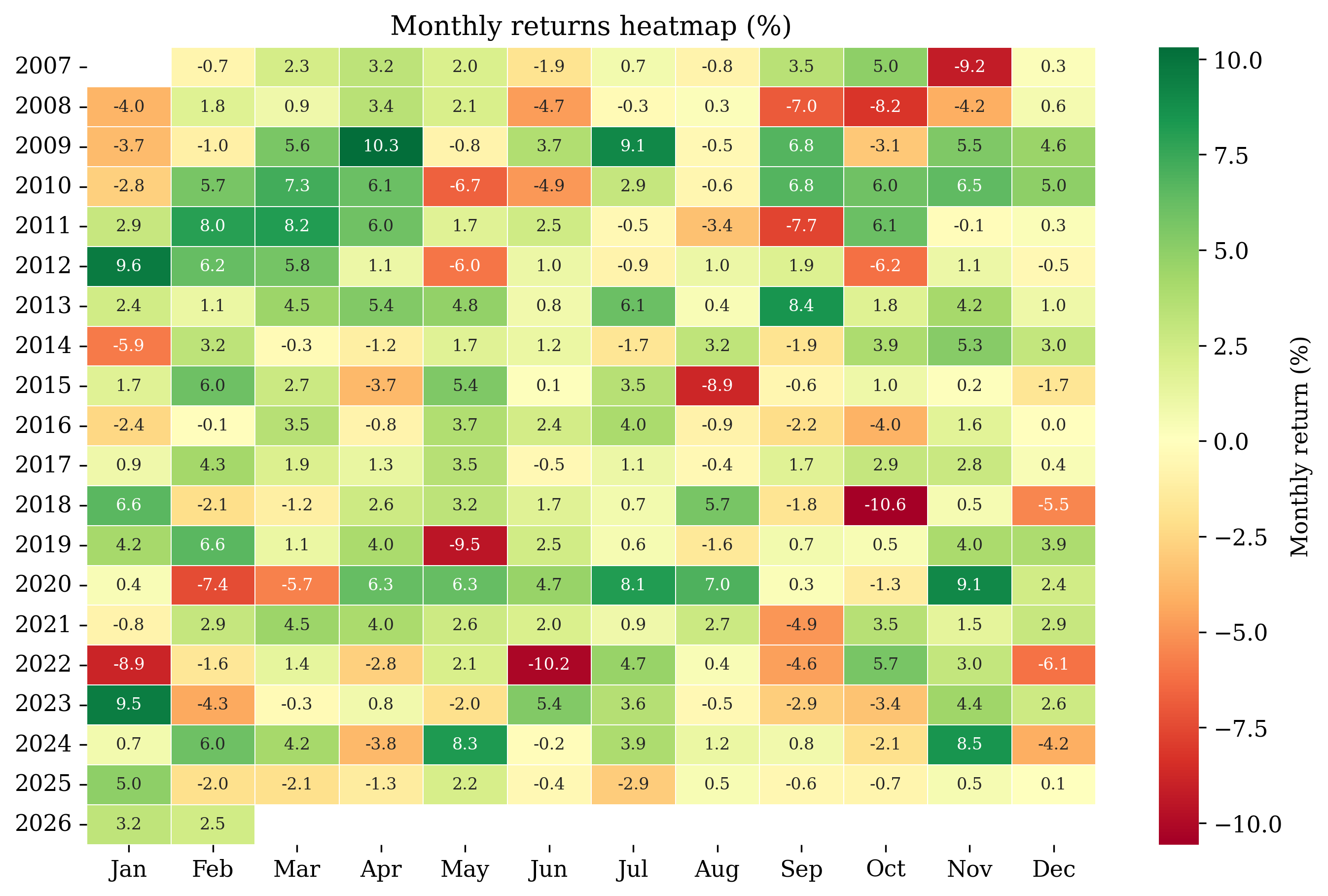 Monthly returns heatmap