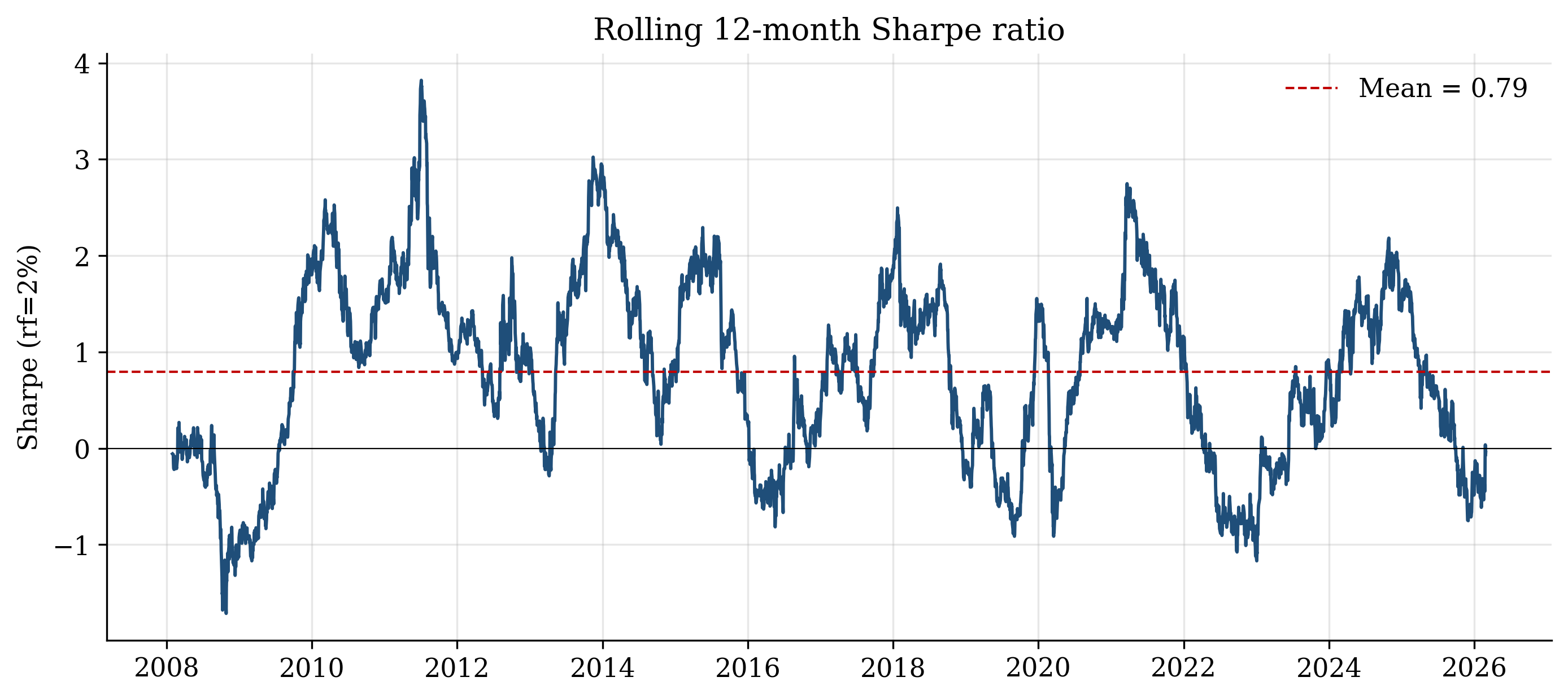 Rolling Sharpe ratio